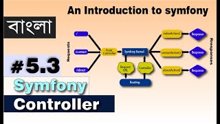 Symfony Tutorial 53 Advance Controller  Symfony controller in Bangla  Symfony framework  PHP [upl. by Ohploda309]