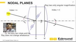 Optics Tutorial  8  Cardinal Points [upl. by Skier529]