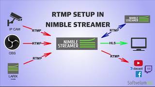 RTMP setup in Nimble Streamer [upl. by Solokin]