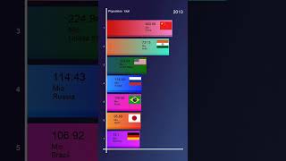 Richest Countries Population total [upl. by Lyell225]