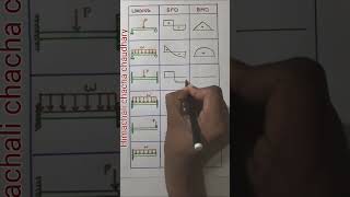 Shear force and Bending Moment Diagram  Simply Supported Fixed amp Cantilever Beam  Quick Revision [upl. by Tutankhamen]