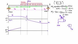 Shear force and bending moment diagram practice problem 2 [upl. by Grubman518]