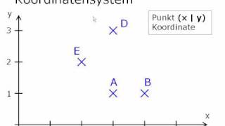 Mathe Video Kartesisches Koordinatensystem [upl. by Eugilegna]