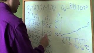 Economics Example 1  Supply and demand schedule graph equilibrium [upl. by Munn]