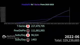 PewDiePie Vs TSeries From 20102024 [upl. by Cooper]