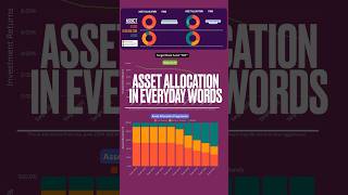 Asset Allocations in 1 Minute Part 1 of 2 retirement 401k investingforbeginners [upl. by Leidgam]