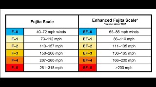 Morse Code of Weather how Ted Fujita created the EF scale that we use to classify tornadoes [upl. by Brunell797]