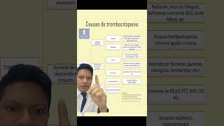 Estas son algunas causas de plaquetas bajas laboratorioclinico hematologia shorts [upl. by Barris]