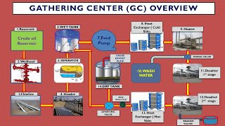 GATHERING CENTER GC OVERVIEW [upl. by Lleroj]