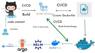 Deploy NodeJS Helm Chart on Minikube using GitHub Actions and ArgoCD  GitOps with ArgoCD Tutorial [upl. by Yentiw901]