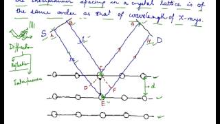 Braggs Equation Braggs Law [upl. by Eineg]