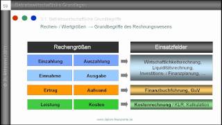 2 Auszahlung Ausgabe Aufwand Kosten  Grundbegriffe des Rechnungswesens  Einsatzfelder [upl. by Gerge]