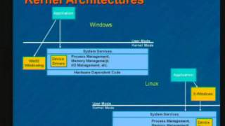 Linux And Windows Kernel Comparison [upl. by Langham]