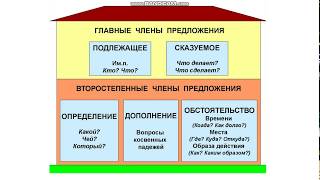 урок 128 Главные и второстепенные члены предложения Русский язык 4 класс [upl. by Ahsiekahs]