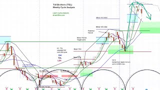 Trade Planning with the askSlim Team  BABA NKE TOL WYNN  From Analysis to Trade Idea [upl. by Lacram308]