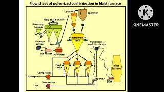 pulverized coal injectionपुलवॆरईजड कोल इंजेकसन [upl. by Patrica]