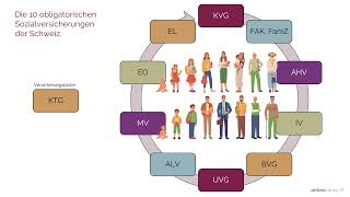 Die 10 obligatorischen Sozialversicherungen in der Schweiz [upl. by Kizzie]