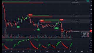 Bitcoin Livestream  BuySell Signals  Lux Algo  247 [upl. by Euqinahc353]