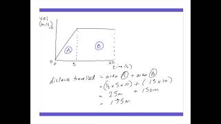 Velocitytime graph distance travelled SP1d [upl. by Hcib75]