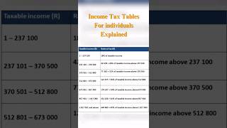 Tax Tables Math Literacy Grade 12 mathsliteracy [upl. by Burnard64]