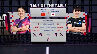 Chen Meng vs Miwa Harimoto  FINALS  China vs Japan 2024 World Team Table Tennis Championships [upl. by Heidt]