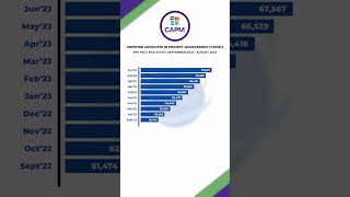 August 2023 How many Certified PMI CAPM Certified Associate in Project Management Holders shorts [upl. by Farmer]