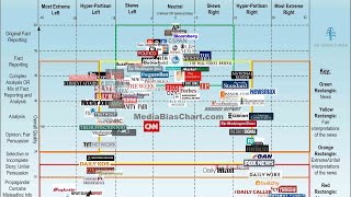 Political medias bias in a single chart [upl. by Allyson]