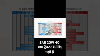 SAE 20W 40 Engine Oil ट्रैक्टर के लिए कितना सही है [upl. by Rma]