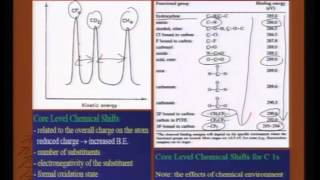 Mod01 Lec16 Applications of Xray Photoelectron spectroscopy [upl. by Laehcor]