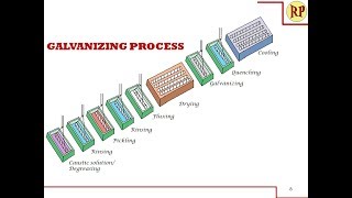 Galvanizing process  Hot dipping Corrosion control [upl. by Junna]