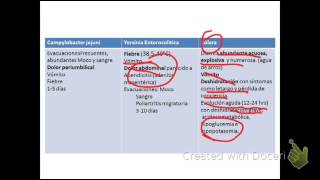 Gastroenteritis bacteriana y viral [upl. by Zzahc]