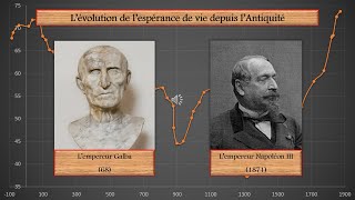 Lévolution de lespérance de vie depuis lAntiquité [upl. by Weisburgh900]