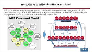 스마트 제조 고도화를 위한 최적의 MES구축 방안 차석근 skchaacscokr [upl. by Beichner971]