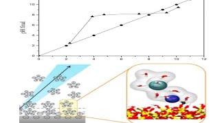 Point of zero charge of adsorbent by salt addition method [upl. by Raseac]