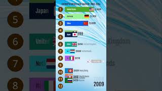 EXPORTS GOODS AND SARVICE COUNTRY WISE 19802024 [upl. by Notsua367]