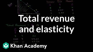 Total revenue and elasticity  Elasticity  Microeconomics  Khan Academy [upl. by Niwled512]