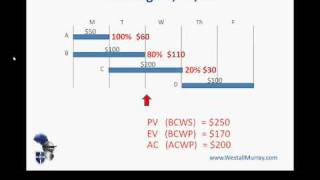 PMP Exam Earned Value Management  Part 1 Basic Concepts [upl. by Tammi194]