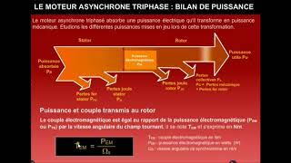 Le moteur asynchrone triphasé  Bilan de puissance [upl. by Gustin219]