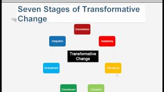 The Transformative Change Model [upl. by Neih734]