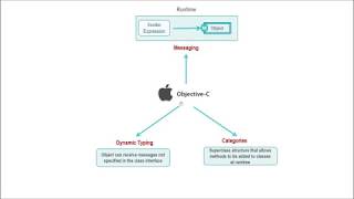 what is objective C Explained with history of objectiveC and its important features [upl. by Nyladnor246]