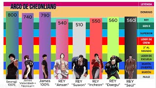 Power levels Niveles de poder de Lookism Apariencias parte 9 ARCO DE CHEONLIANG [upl. by Felita]