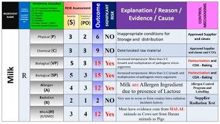 Meat Milk and Egg detailed Risk Assessment in HACCP Training with example Part 4️⃣ [upl. by Nonad]