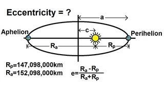 Physics 18 Gravity 11 of 20 Eccentricity Of A Planets Orbits [upl. by Okkin]