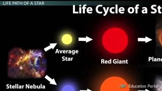 Learning PhysicsSupernova and Supergiant Star Life Cycle [upl. by Dolan]