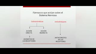 Farmacos que actuan sobre el sistema nervioso autonomo parasimpatico [upl. by Sholley]