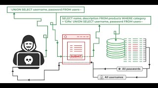 SQL Injections  SQLI Dumper And Combolist Making From Databases Explanations 2024 July [upl. by Pedaiah]