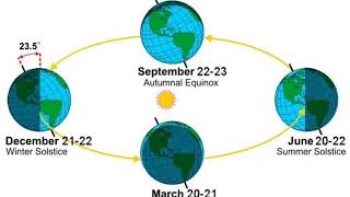 Distribution Of Temperature On The Earth  amp effect of Equinox  Solstice  Aphelion amp Perihelion [upl. by Alphonso936]