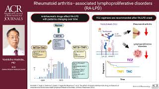 Effect of recent antirheumatic drug on rheumatoid arthritisassociated lymphoproliferative disorders [upl. by Derrik]