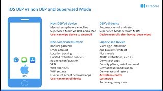 iOS Management amp Enrollment Methods [upl. by Nnylrefinnej304]