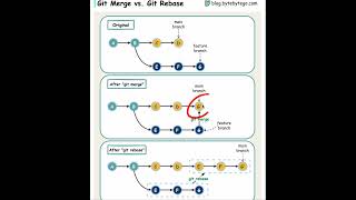 Git Merge Vs Git Rebase [upl. by Fonz]